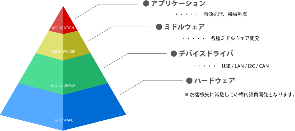 組込ソフトウエア開発