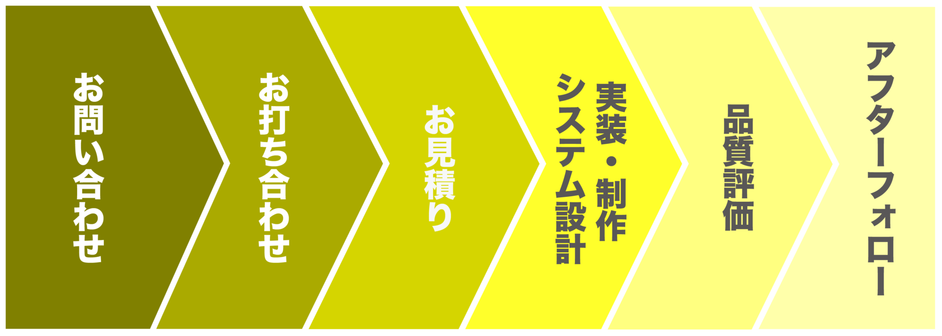 受託開発の流れ